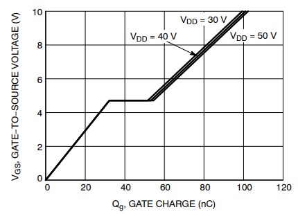 Performance Graph - onsemi NTMTSC1D5N08MC Power MOSFET